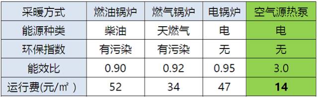 空气能采暖对比表1 空气能采暖对比表1