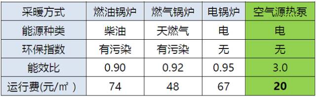 空气能采暖对比表2 空气能采暖对比表2