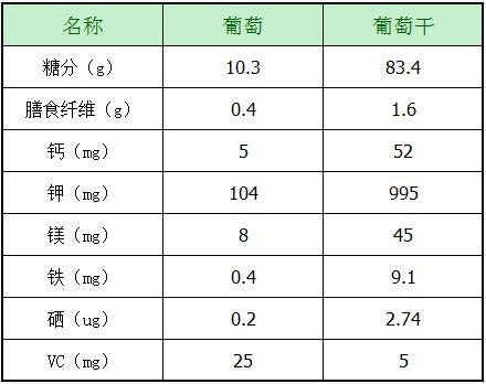 葡萄和葡萄干营养成分对比