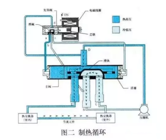 空气能热泵,四通阀的结构和工作原理 空气能热泵,四通阀的结构和工作原理