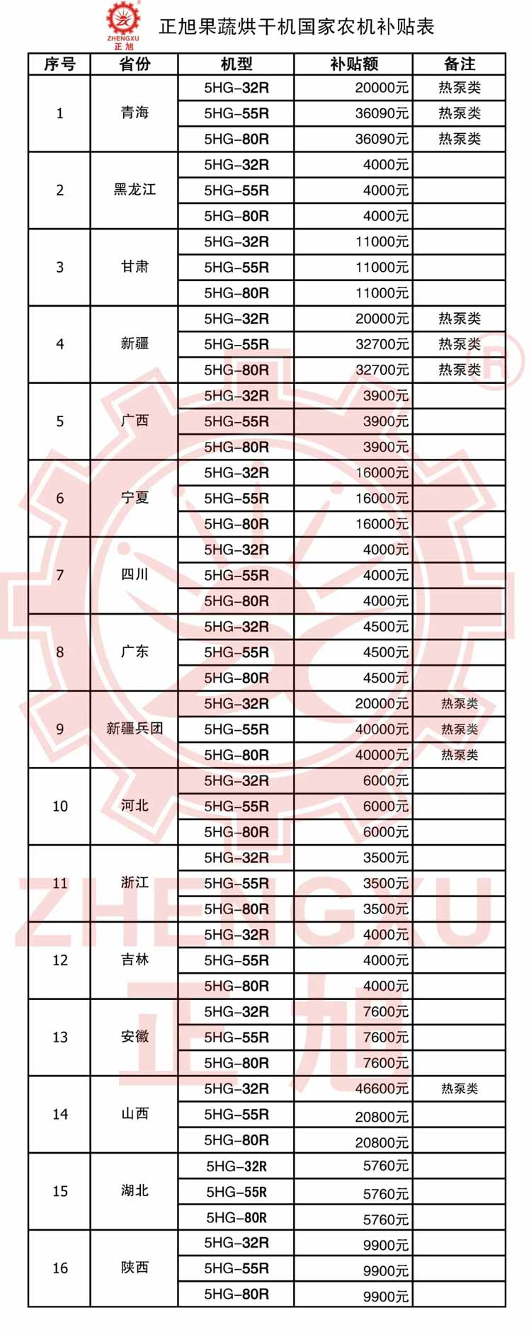 波音空气能纳入全国22省市农机补贴目录热泵行业全国排名第一
